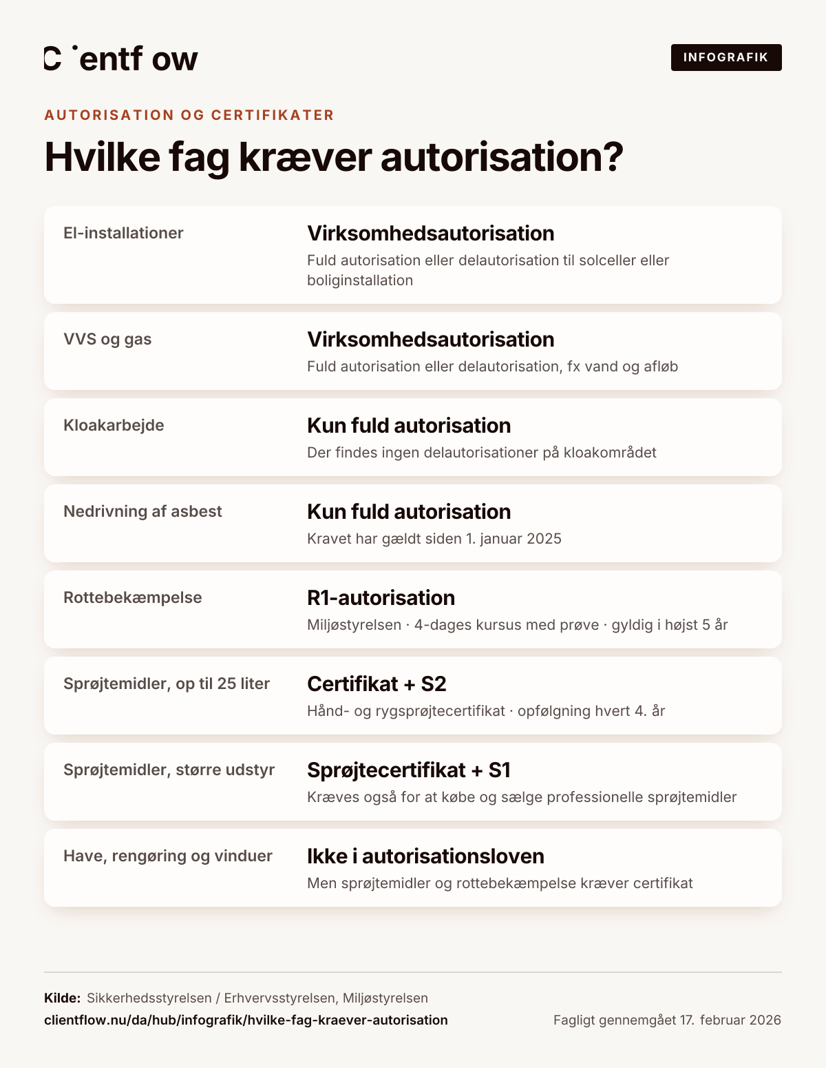 Infografik: Hvilke fag kræver autorisation?. El-installationer: Virksomhedsautorisation – Fuld autorisation eller delautorisation til solceller eller boliginstallation. VVS og gas: Virksomhedsautorisation – Fuld autorisation eller delautorisation, fx vand og afløb. Kloakarbejde: Kun fuld autorisation – Der findes ingen delautorisationer på kloakområdet. Nedrivning af asbest: Kun fuld autorisation – Kravet har gældt siden 1. januar 2025. Rottebekæmpelse: R1-autorisation – Miljøstyrelsen · 4-dages kursus med prøve · gyldig i højst 5 år. Sprøjtemidler, op til 25 liter: Certifikat + S2 – Hånd- og rygsprøjtecertifikat · opfølgning hvert 4. år. Sprøjtemidler, større udstyr: Sprøjtecertifikat + S1 – Kræves også for at købe og sælge professionelle sprøjtemidler. Have, rengøring og vinduer: Ikke i autorisationsloven – Men sprøjtemidler og rottebekæmpelse kræver certifikat. Kilde: Sikkerhedsstyrelsen / Erhvervsstyrelsen, Miljøstyrelsen. Udgivet af Clientflow.