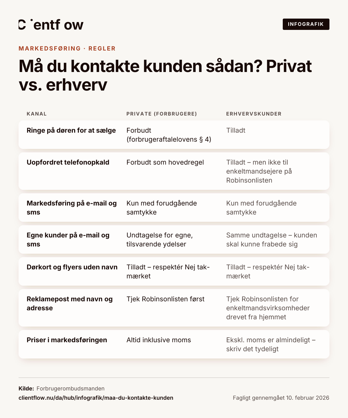 Infografik: Må du kontakte kunden sådan? Privat vs. erhverv. Ringe på døren for at sælge: Private (forbrugere) – Forbudt (forbrugeraftalelovens § 4); Erhvervskunder – Tilladt. Uopfordret telefonopkald: Private (forbrugere) – Forbudt som hovedregel; Erhvervskunder – Tilladt – men ikke til enkeltmandsejere på Robinsonlisten. Markedsføring på e-mail og sms: Private (forbrugere) – Kun med forudgående samtykke; Erhvervskunder – Kun med forudgående samtykke. Egne kunder på e-mail og sms: Private (forbrugere) – Undtagelse for egne, tilsvarende ydelser; Erhvervskunder – Samme undtagelse – kunden skal kunne frabede sig. Dørkort og flyers uden navn: Private (forbrugere) – Tilladt – respektér Nej tak-mærket; Erhvervskunder – Tilladt – respektér Nej tak-mærket. Reklamepost med navn og adresse: Private (forbrugere) – Tjek Robinsonlisten først; Erhvervskunder – Tjek Robinsonlisten for enkeltmandsvirksomheder drevet fra hjemmet. Priser i markedsføringen: Private (forbrugere) – Altid inklusive moms; Erhvervskunder – Ekskl. moms er almindeligt – skriv det tydeligt. Kilde: Forbrugerombudsmanden. Udgivet af Clientflow.